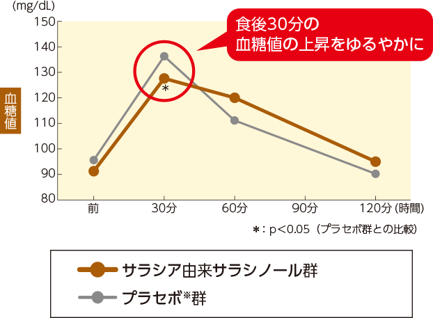 「サラシア由来サラシノール」 摂取による食後血糖値の変化