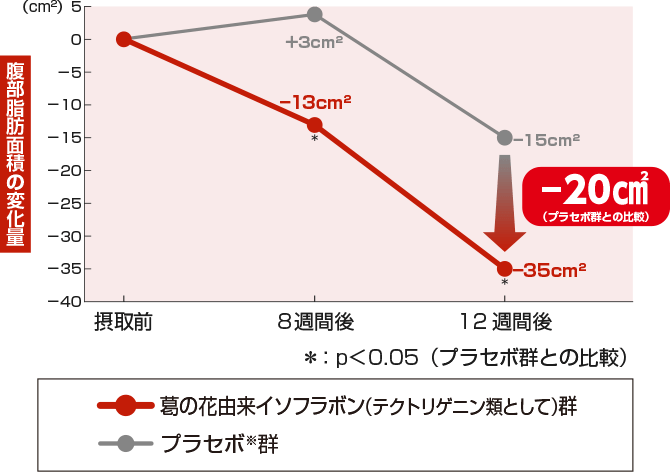 「サラシア由来サラシノール」 摂取による食後血糖値の変化