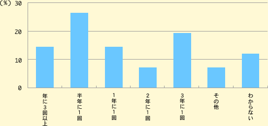 口唇ヘルペス頻度