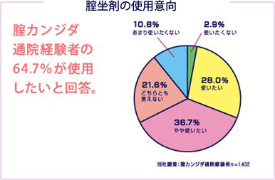 腟坐剤の使用意向