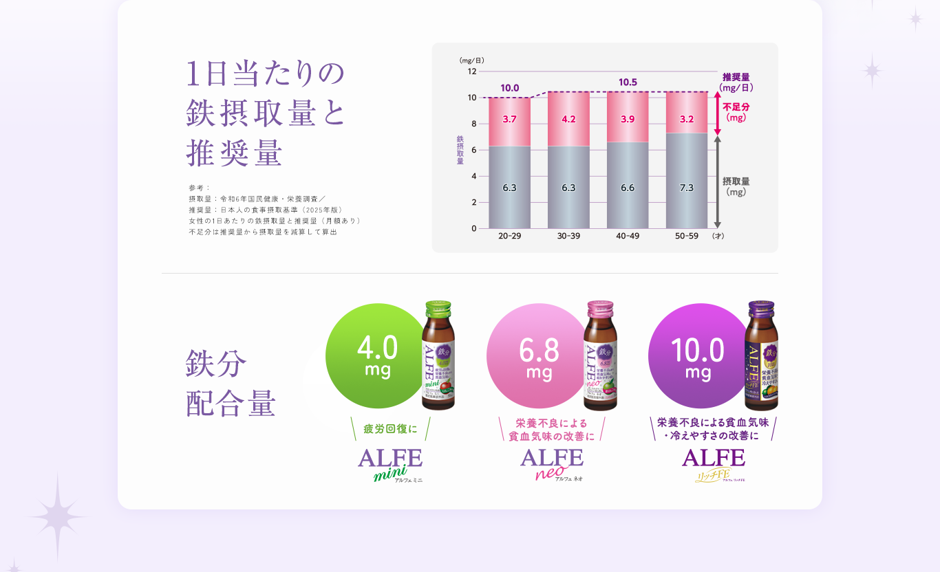 1日当たりの鉄摂取量と推奨量