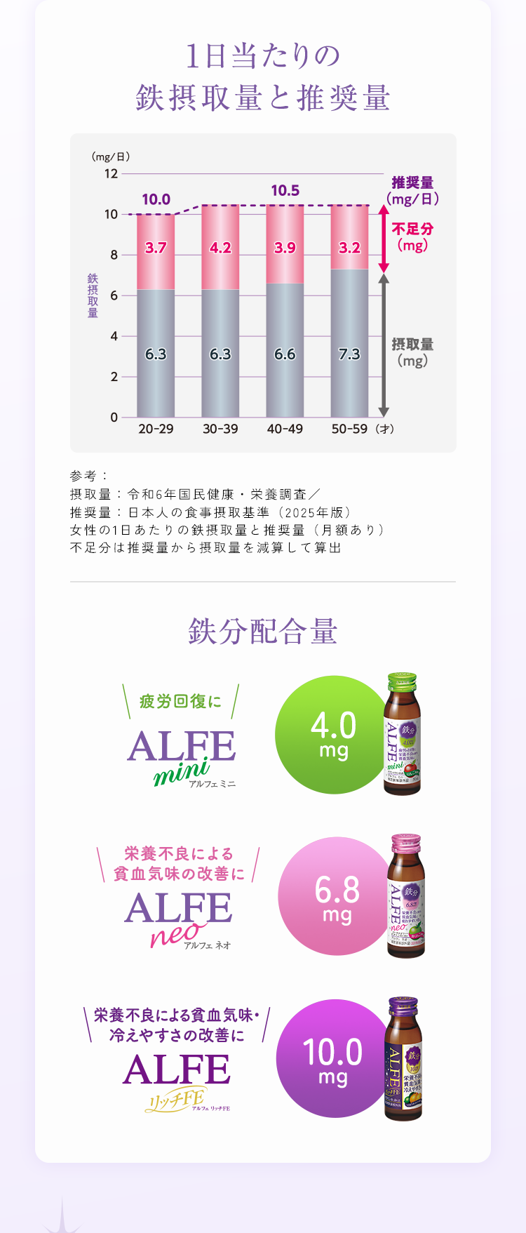 1日当たりの鉄摂取量と推奨量