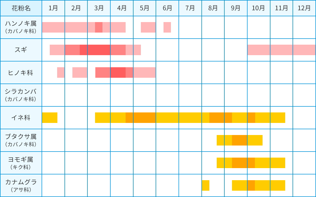 主な花粉症原因植物の花粉捕集期間（開花時期）