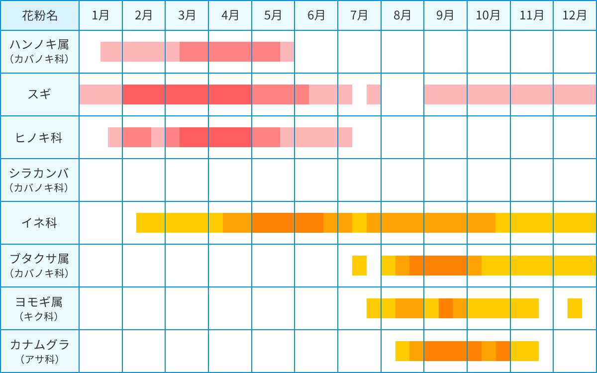 主な花粉症原因植物の花粉捕集期間（開花時期）