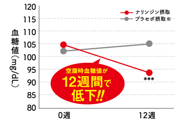 ナリンジン摂取による 空腹時血糖値の変化