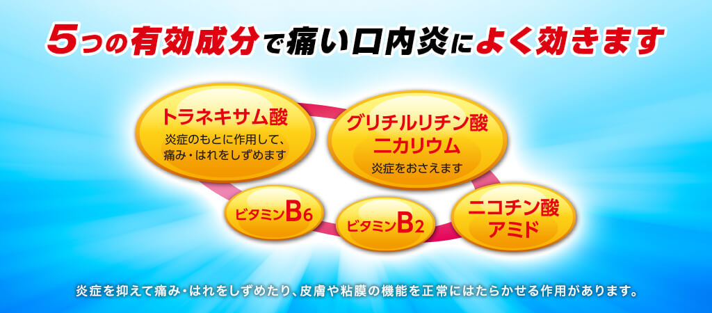 口内炎治療薬とその作用ページへ遷移するキービジュアル