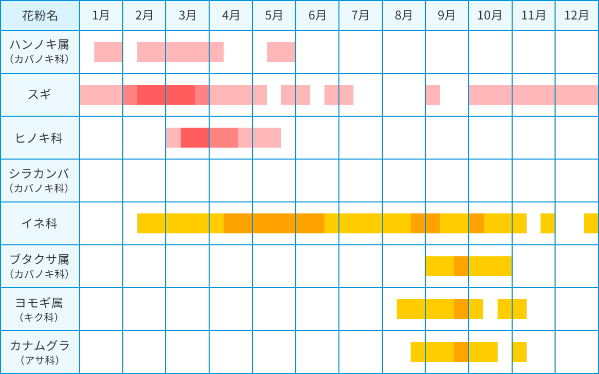 主な花粉症原因植物の花粉捕集期間（開花時期）