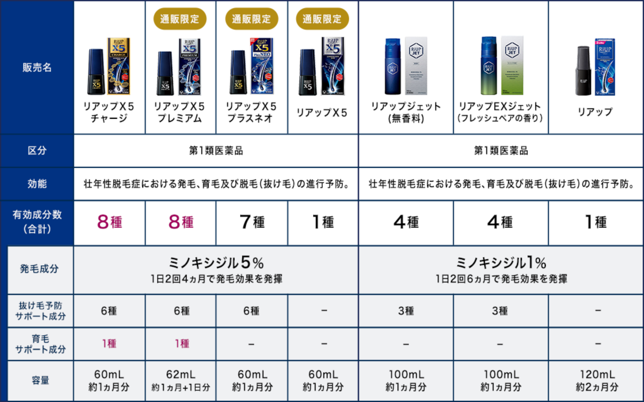 男性用発毛剤比較表