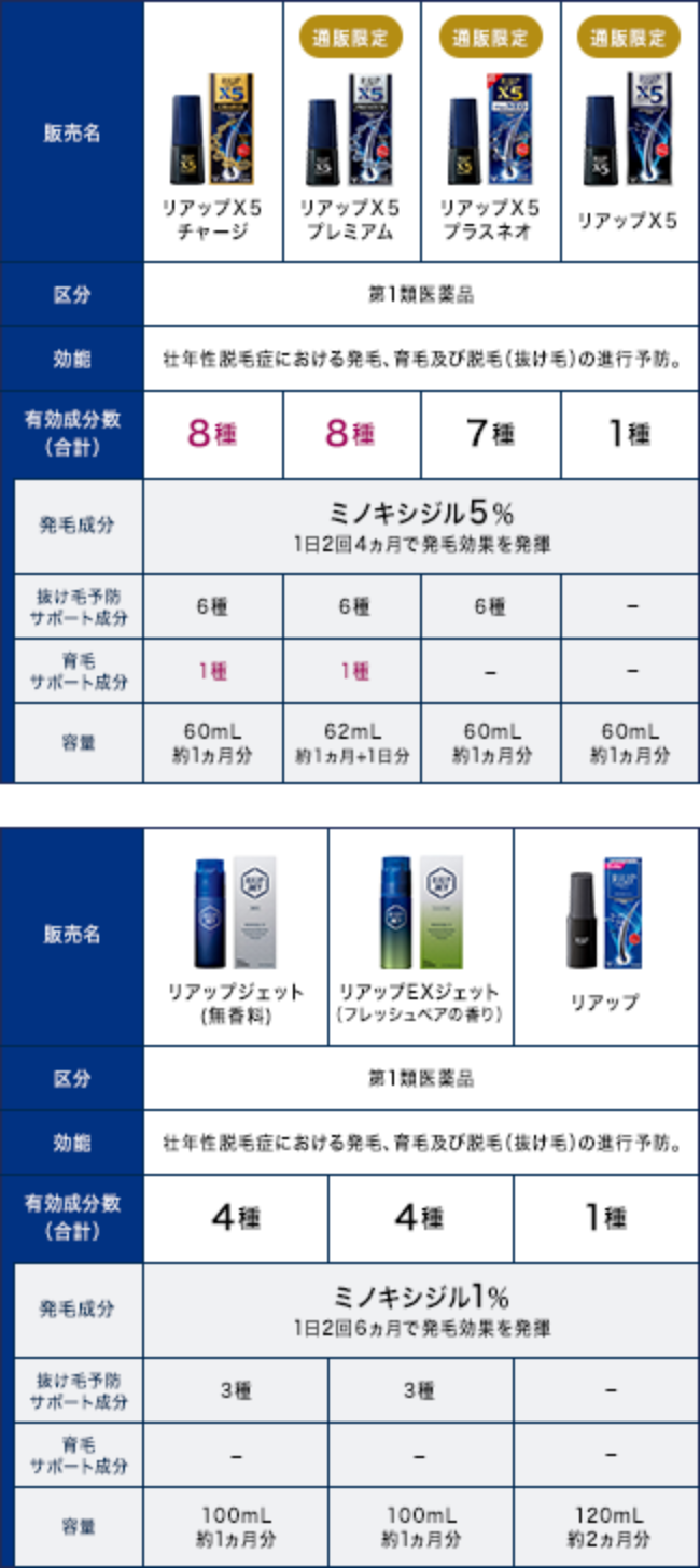 男性用発毛剤比較表