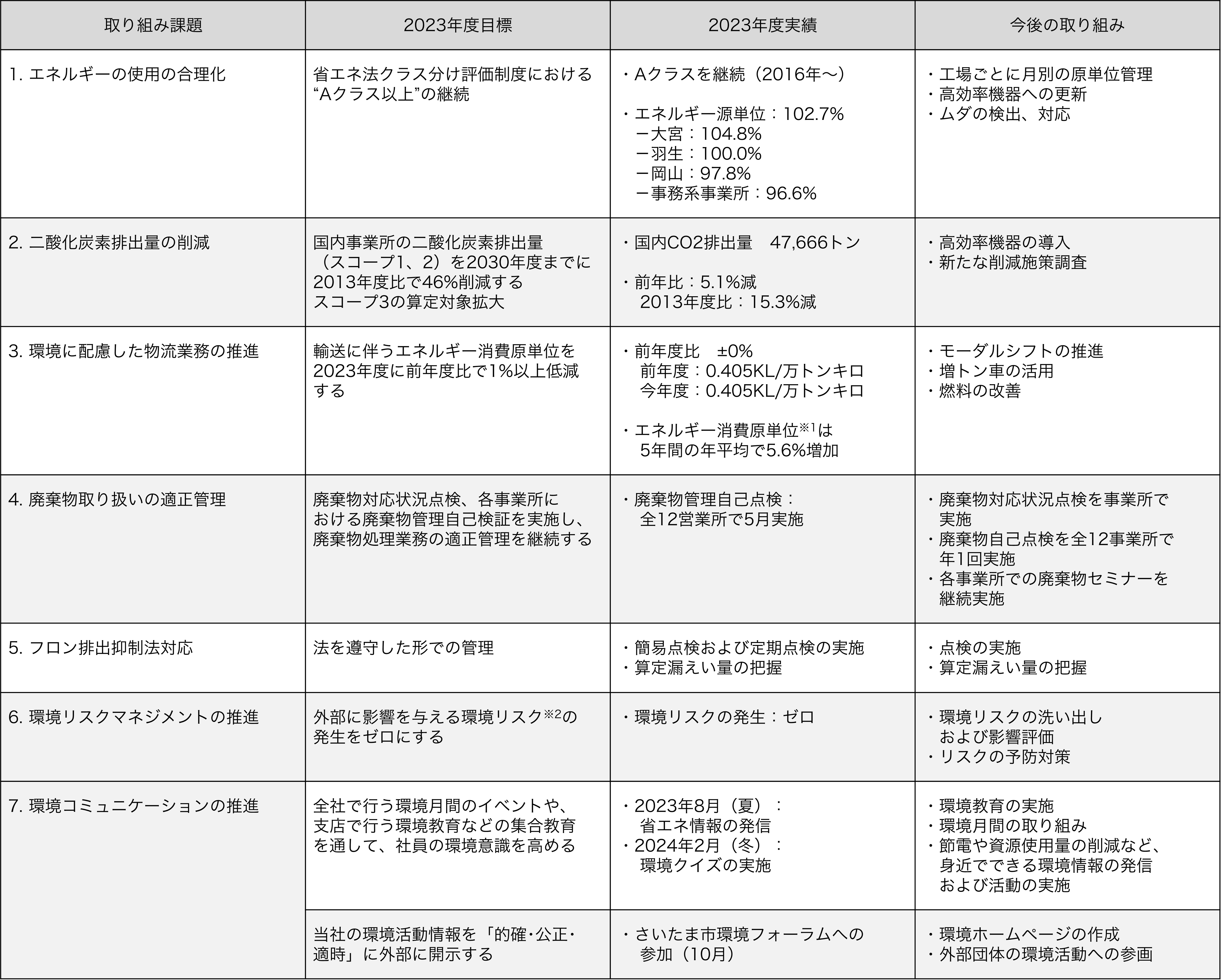 環境行動目標と実績