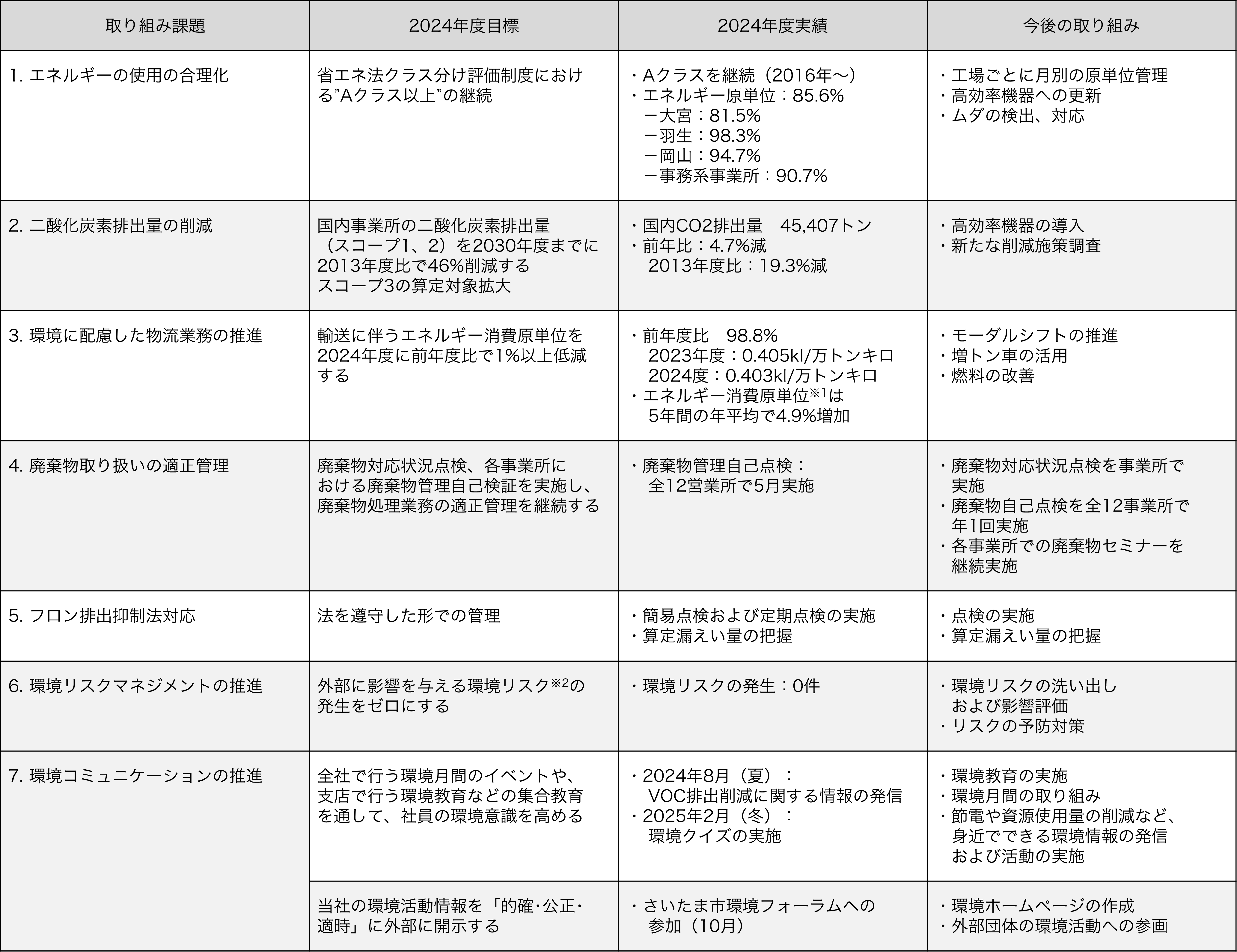 環境行動目標と実績