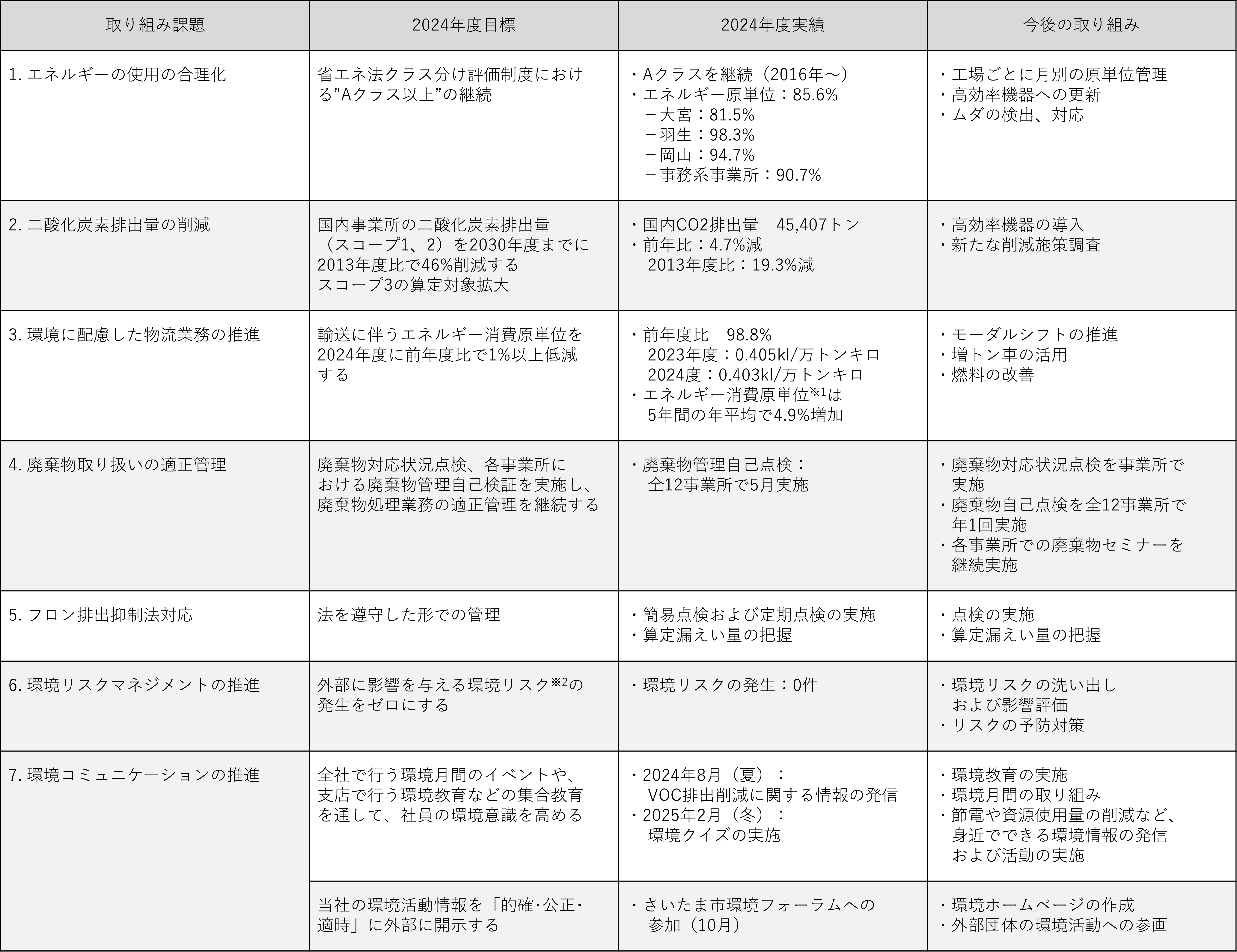 環境行動目標と実績
