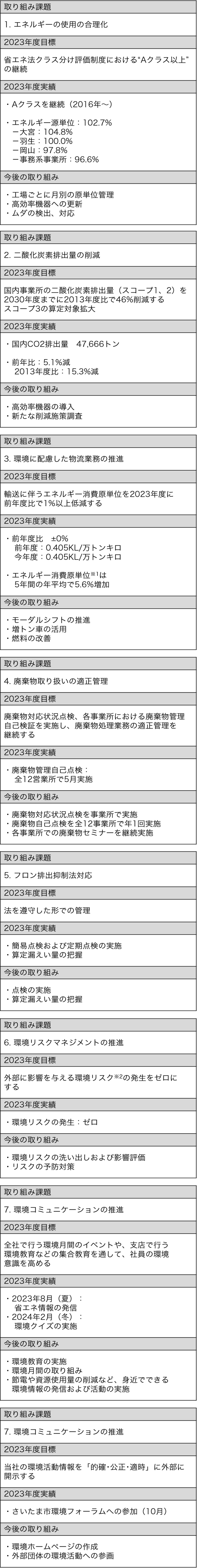 環境行動目標と実績
