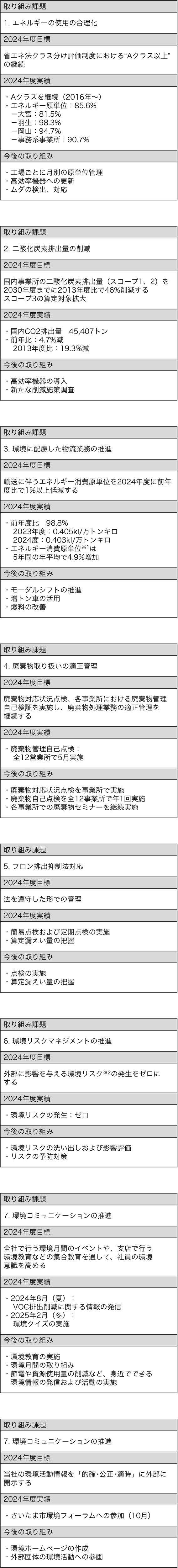 環境行動目標と実績