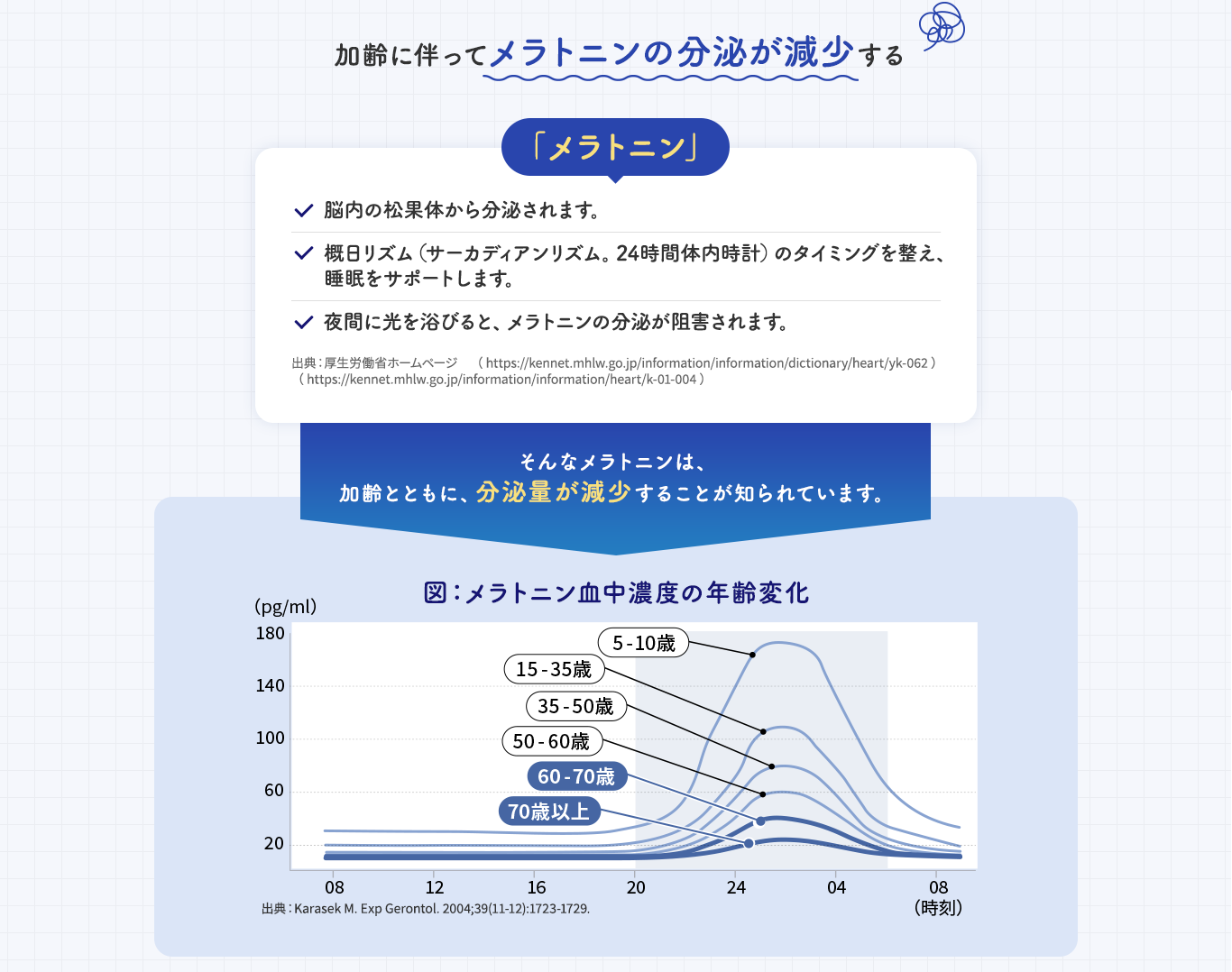 加齢に伴ってメラトニンの分泌が減少する