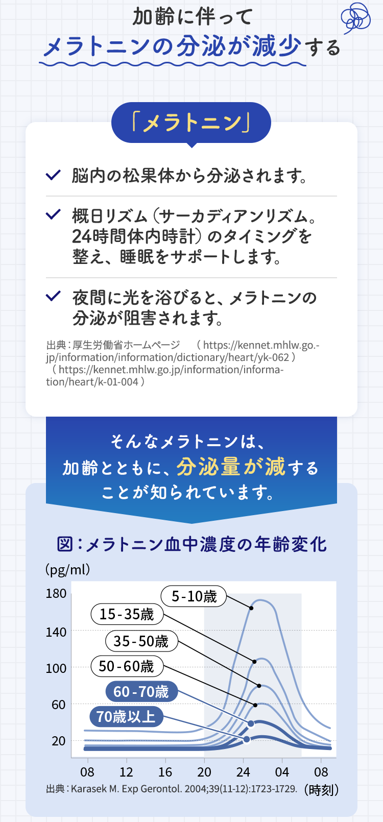 加齢に伴ってメラトニンの分泌が減少する