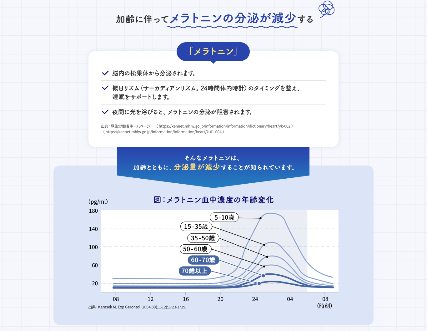 加齢に伴ってメラトニンの分泌が減少する