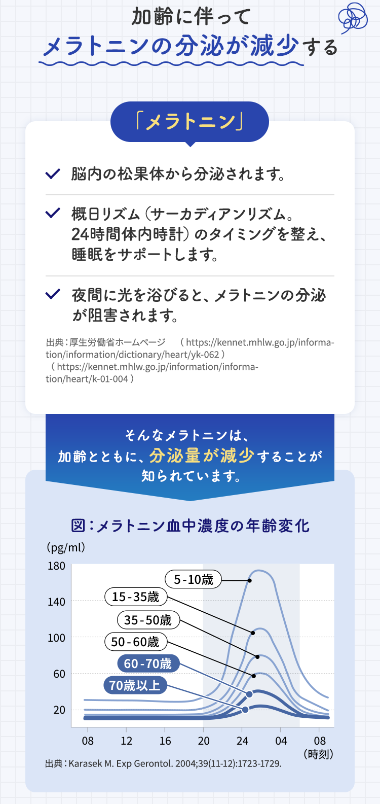 加齢に伴ってメラトニンの分泌が減少する
