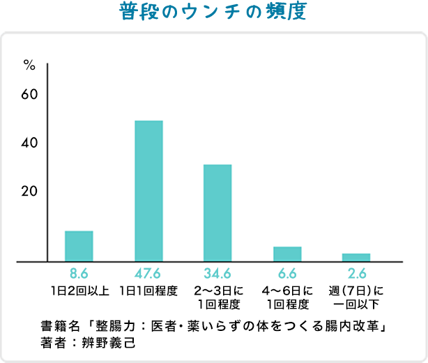 普段のうんちの頻度のグラフ