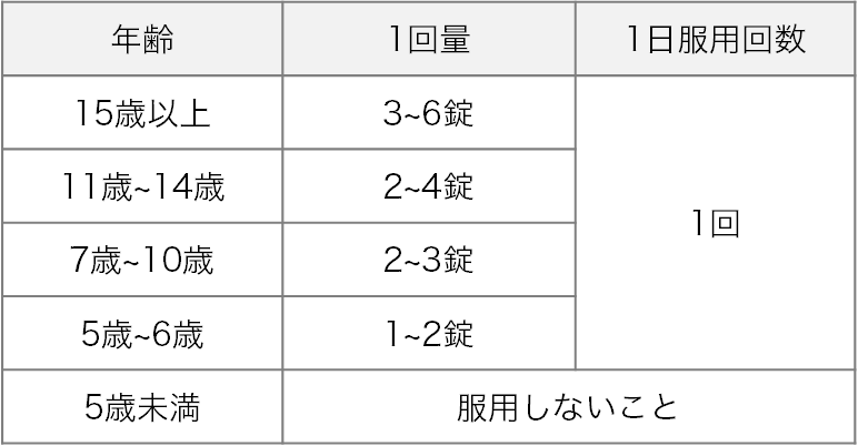 ビオフェルミン酸化マグネシウム便秘薬 用法・用量