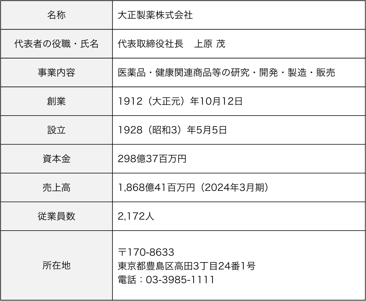 名称：大正製薬株式会社、代表者の役職・氏名：代表取締役社長上原 茂、事業内容：医薬品・健康関連商品等の研究・開発・製造・販売、創業：1912（大正元）年10月12日、設立：1928（昭和3）年5月5日、資本金：298億37百万円、売上高：1,868億41百万円（2024年3月期）、従業員数：2,172人、所在地：〒170-8633 東京都豊島区高田3丁目24番1号、電話：03-3985-1111