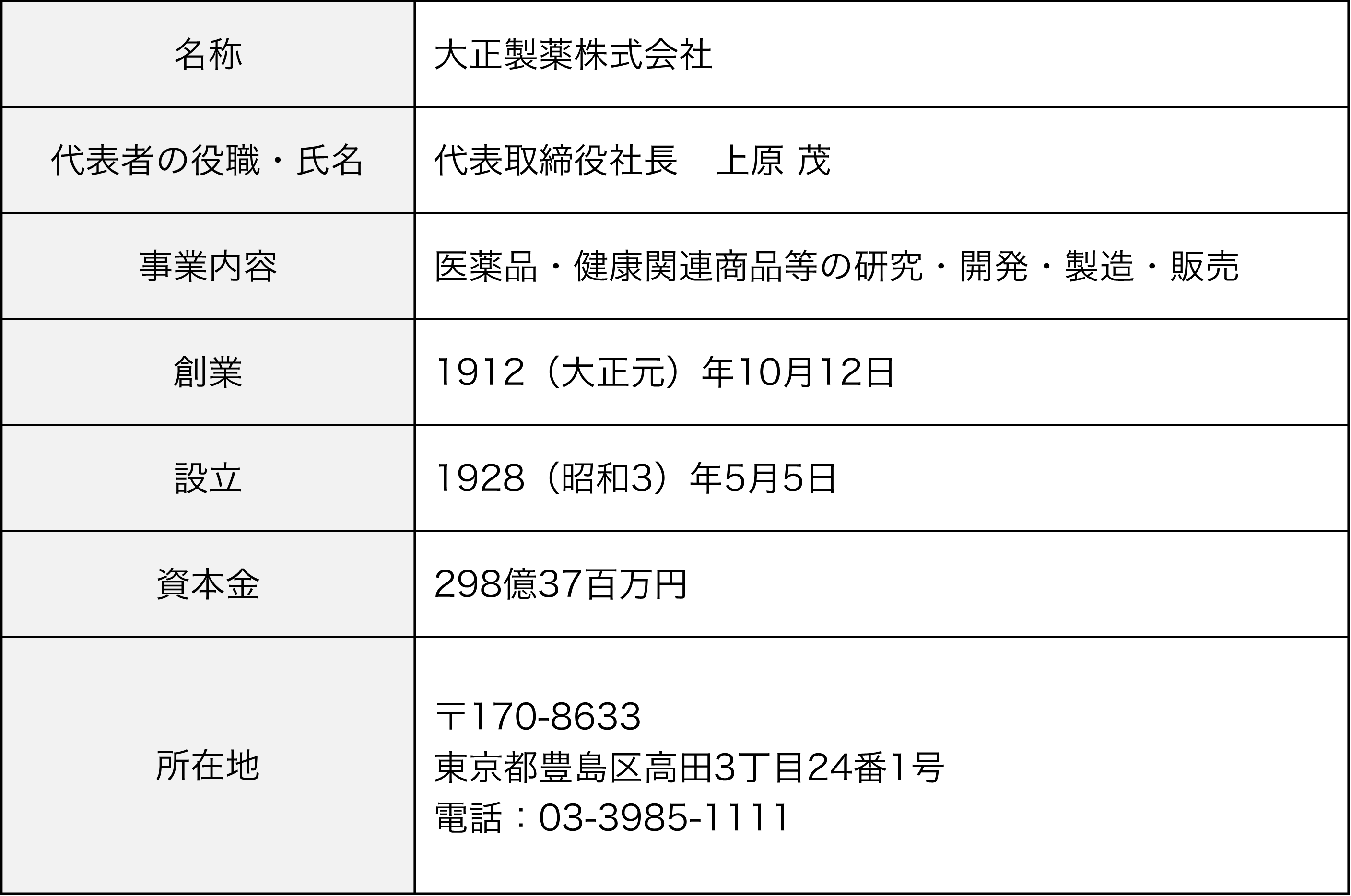 名称：大正製薬株式会社、代表者の役職・氏名：代表取締役社長上原 茂、事業内容：医薬品・健康関連商品等の研究・開発・製造・販売、創業：1912（大正元）年10月12日、設立：1928（昭和3）年5月5日、資本金：298億37百万円、売上高：1,868億41百万円（2024年3月期）、従業員数：2,172人、所在地：〒170-8633 東京都豊島区高田3丁目24番1号、電話：03-3985-1111