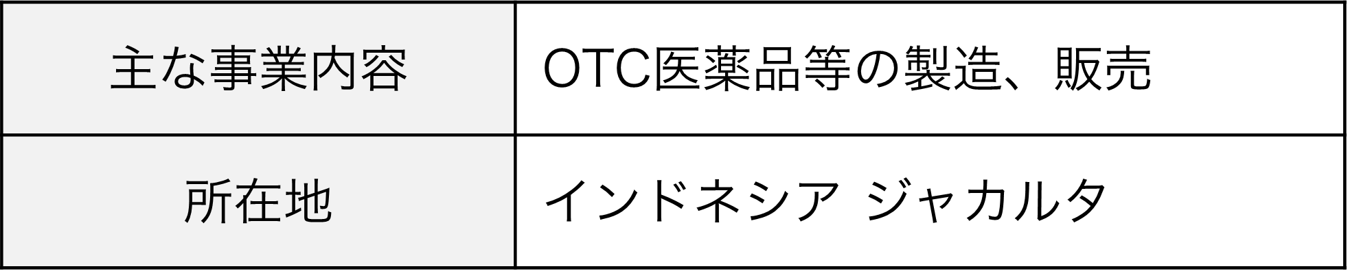 主な事業内容：OTC医薬品等の製造、販売、所在地：インドネシア ジャカルタ