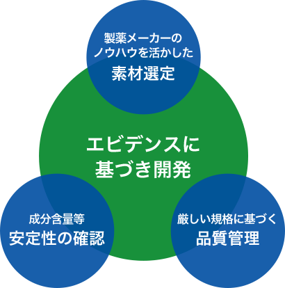 Livita（リビタ）は、大正製薬のセルフケア応援ブランド。大正製薬が製薬メーカーのノウハウを活かし、エビデンス（科学的根拠）に基づき開発しました。