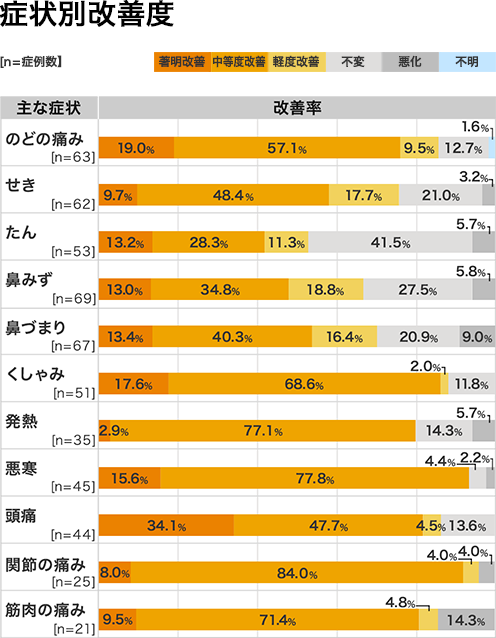 症状別改善度