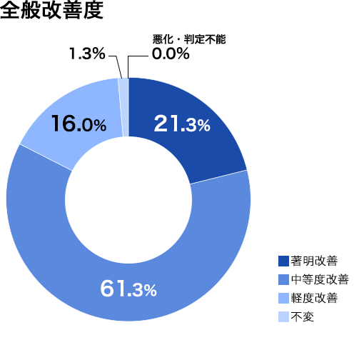 全般改善度