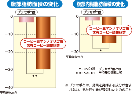 コーヒー豆マンノオリゴ糖摂取による 腹部脂肪面積の推移