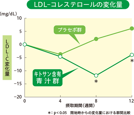 LDLコレステロールの変化量