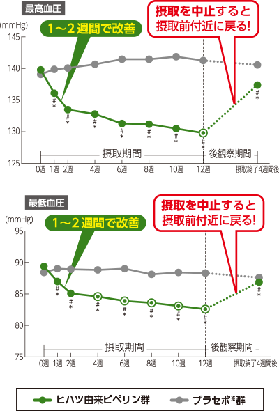 最高血圧と最低血圧の推移