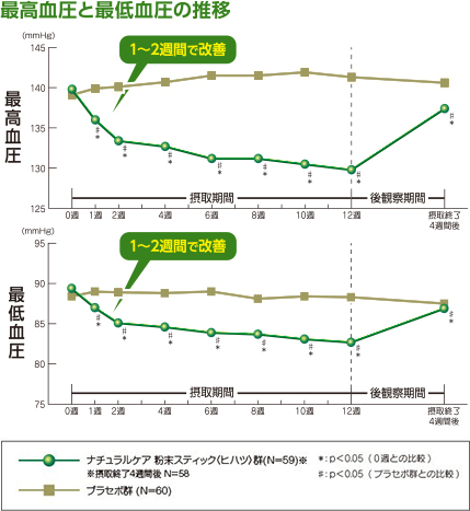 ナチュラルケア 粉末スティック＜ヒハツ＞｜リビタ生活習慣ケア 