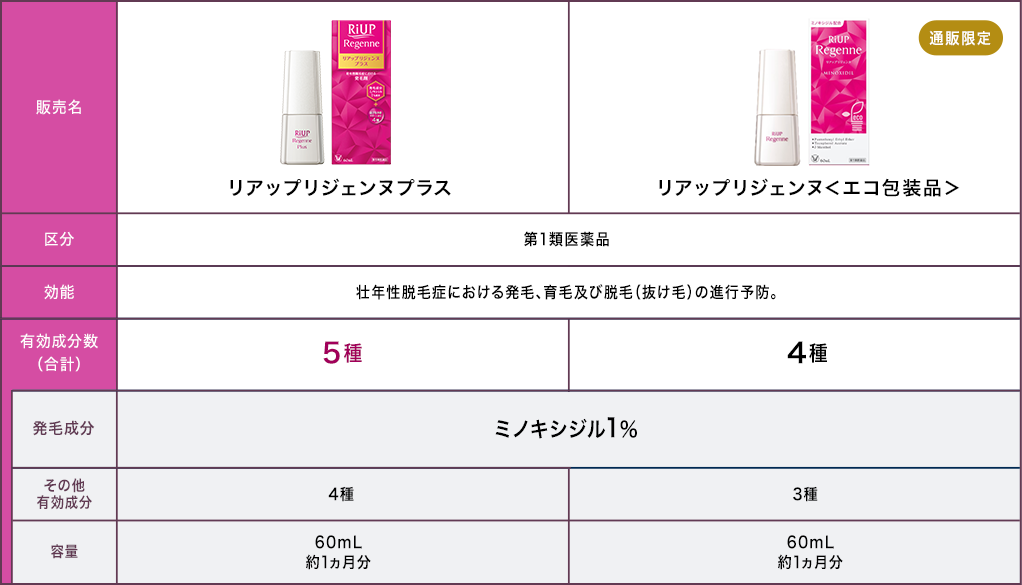リアップリジェンヌプラスとリアップリジェンヌエコ包装品の比較表