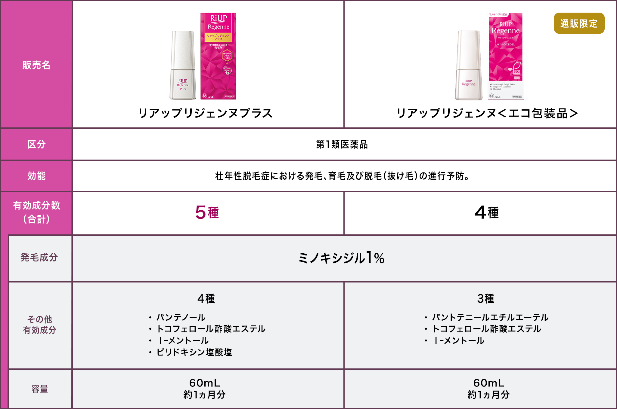 リアップリジェンヌプラスとリアップリジェンヌエコ包装品の比較表