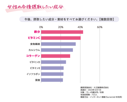 女性の今後摂取したい成分のグラフ