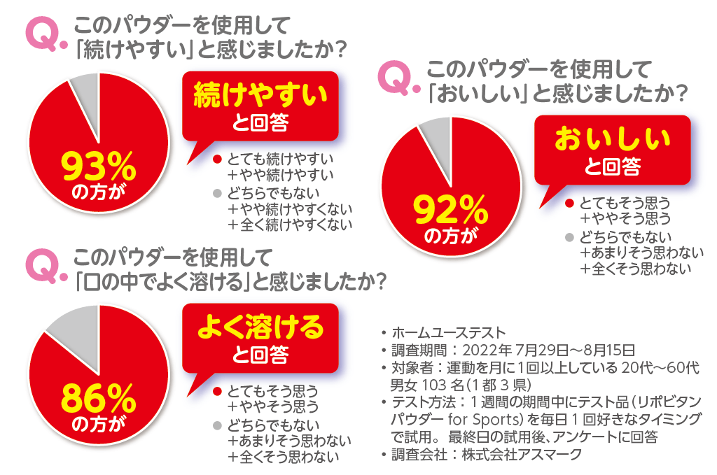 リポビタンパウダー Sportsアンケート結果