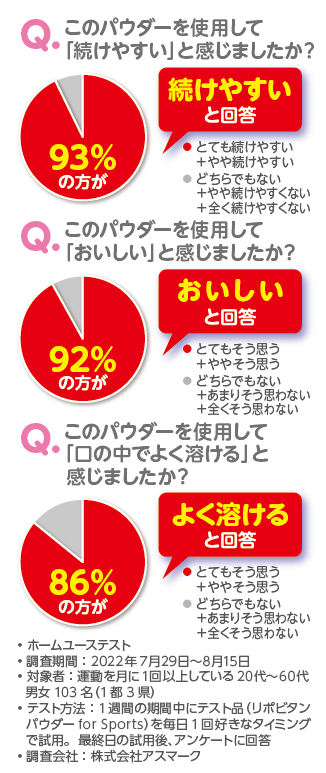 リポビタンパウダー Sportsアンケート結果