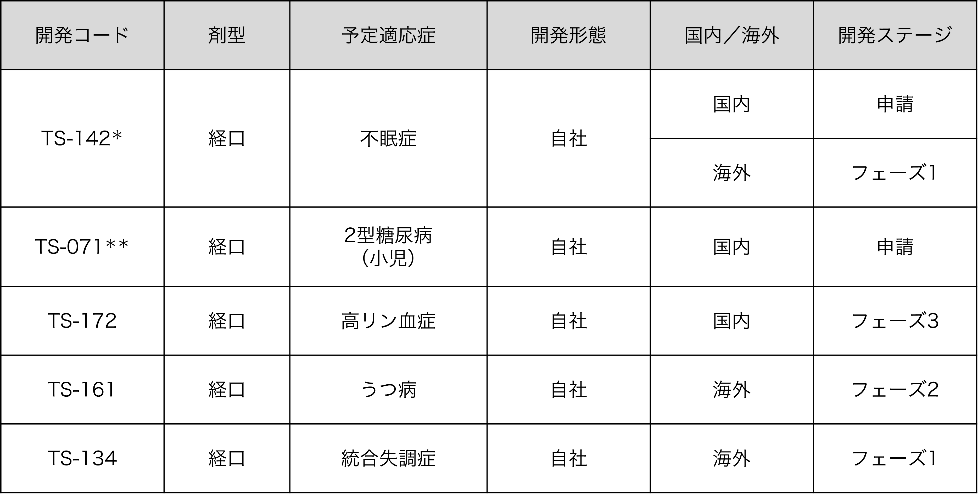 大正製薬のパイプライン表