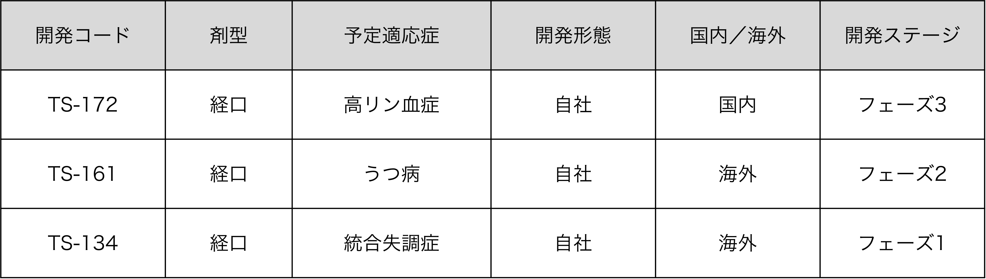 大正製薬のパイプライン表