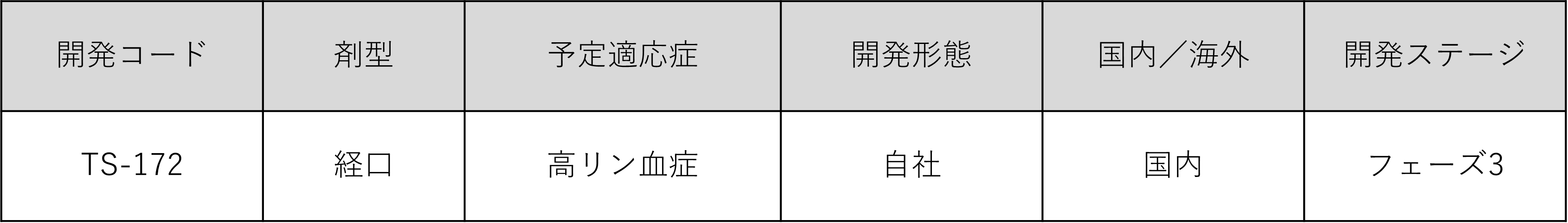 大正製薬のパイプライン表