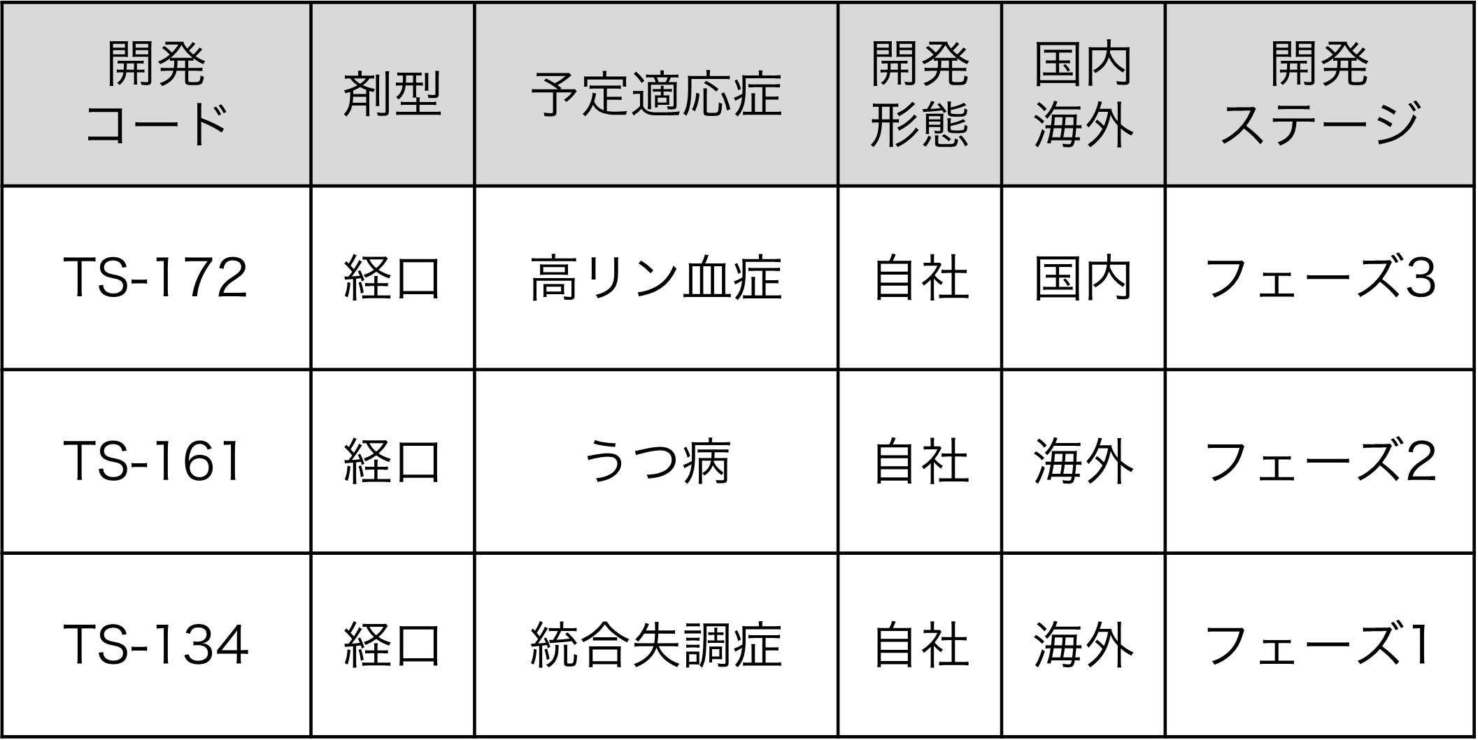 大正製薬のパイプライン表