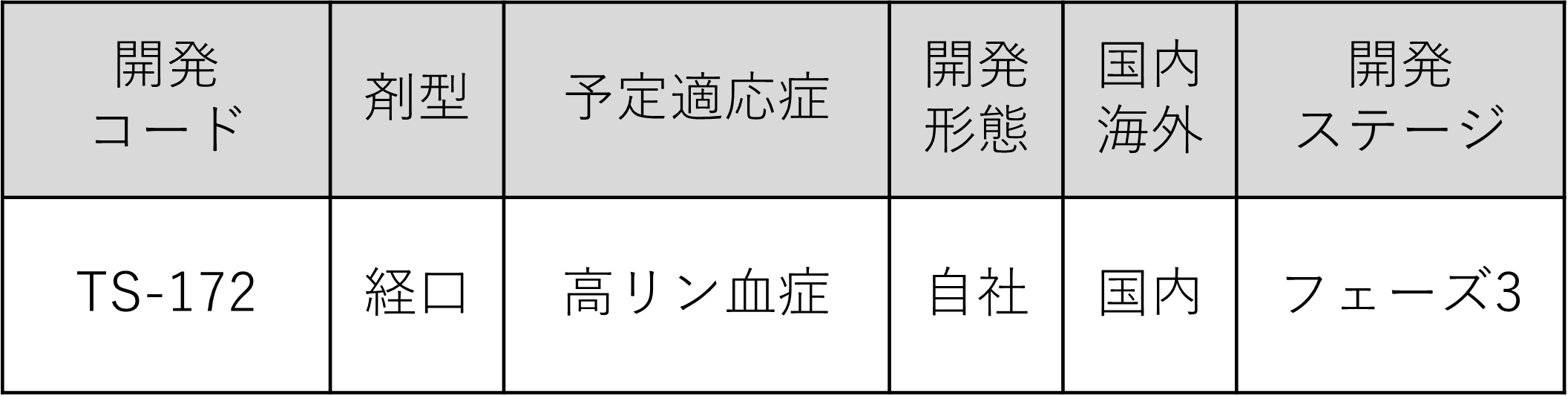 大正製薬のパイプライン表