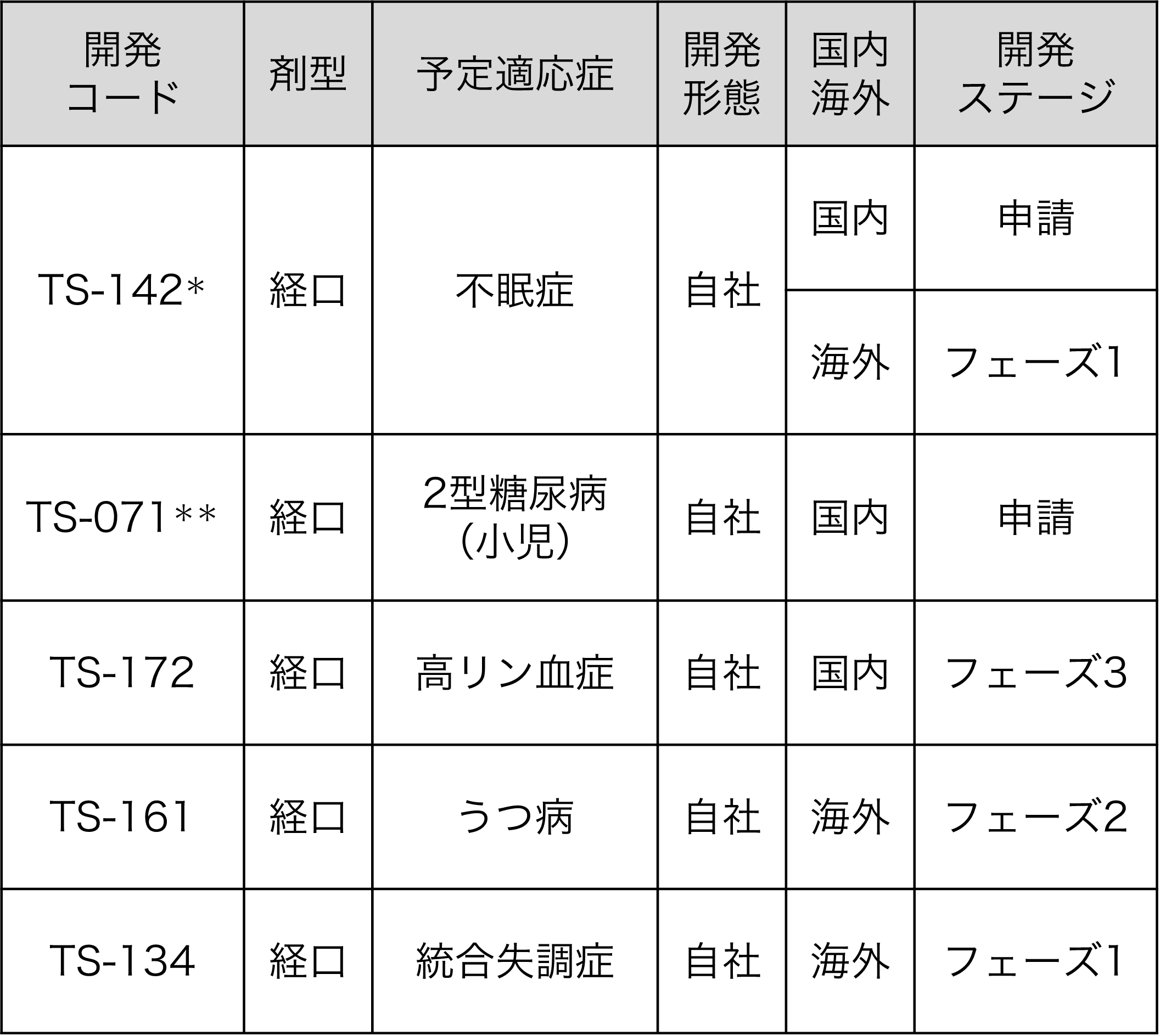 大正製薬のパイプライン表