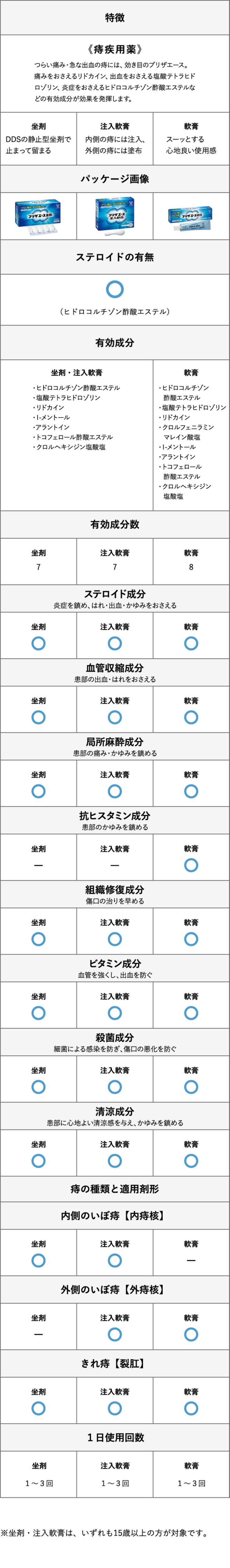 プリザのエースシリーズの製品比較表