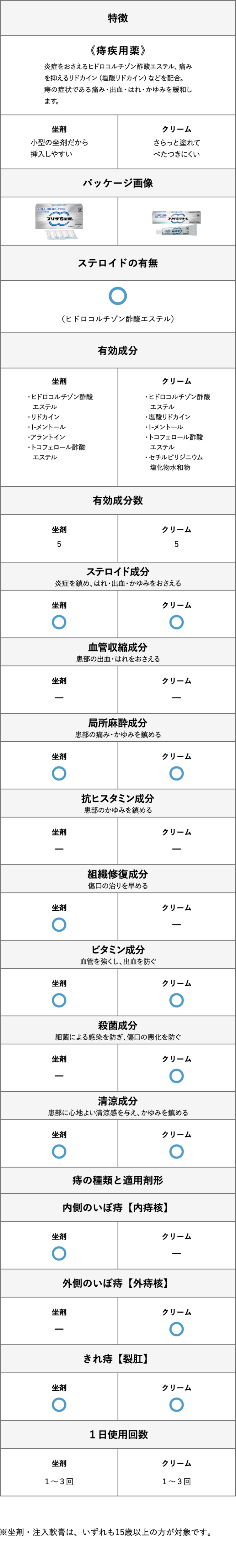 プリザSシリーズの製品比較表