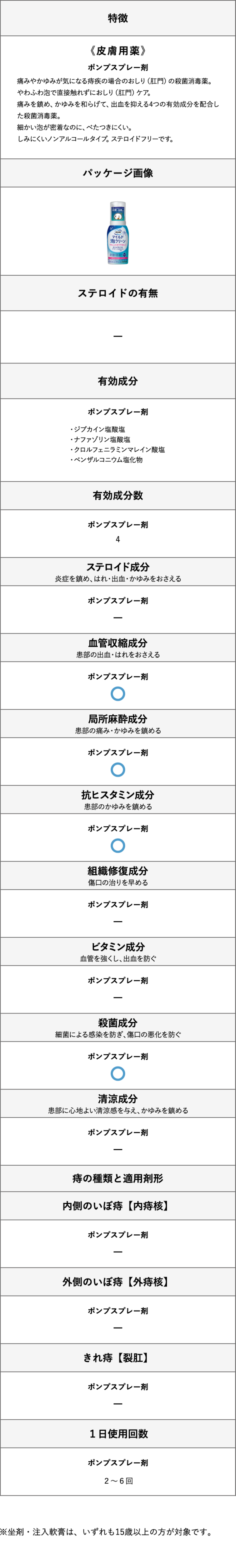 プリザマイルド泡クリーンの製品比較表