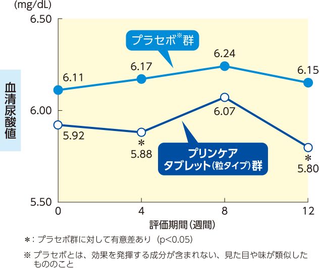 尿酸値が高めの方に プリンケア タブレット｜リビタ生活習慣ケア ...