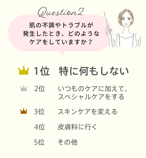 Question2　肌の不調やトラブルが発生したとき、どのようなケアをしていますか？